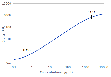 Simple Plex Human IL-4 Assay Standard Curve